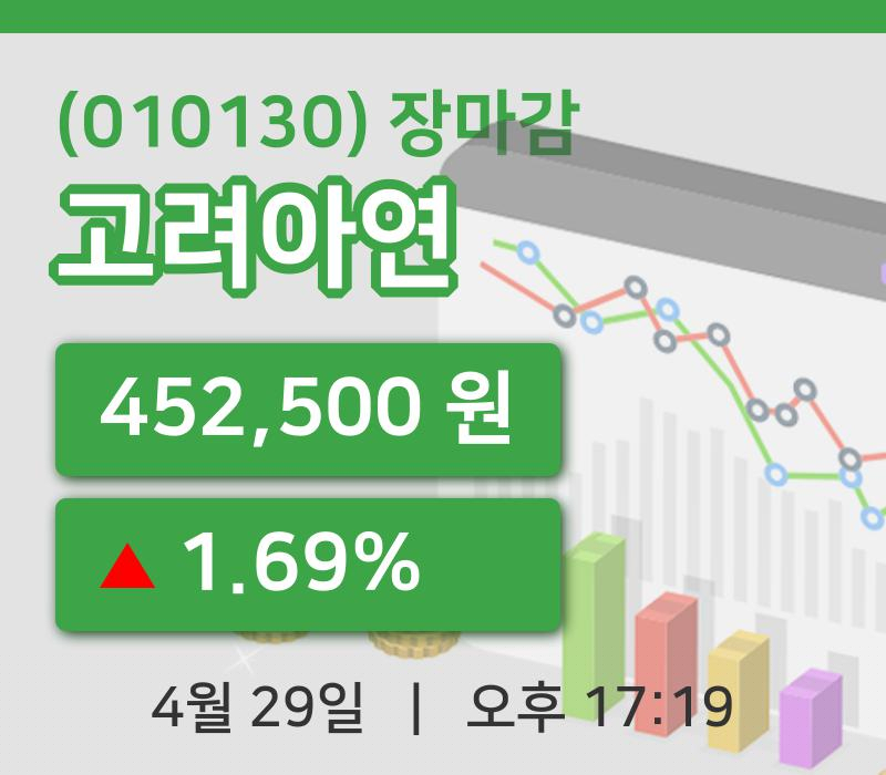 국내증시마감고려아연 29일 452,500원 장마감