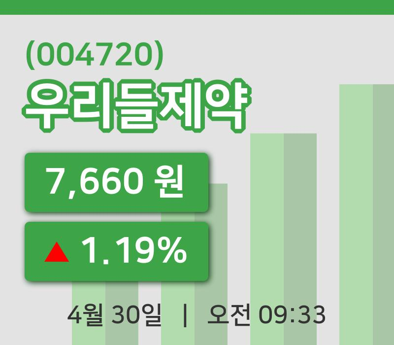 [우리들제약주가] 9시 33분 현재 7,660원