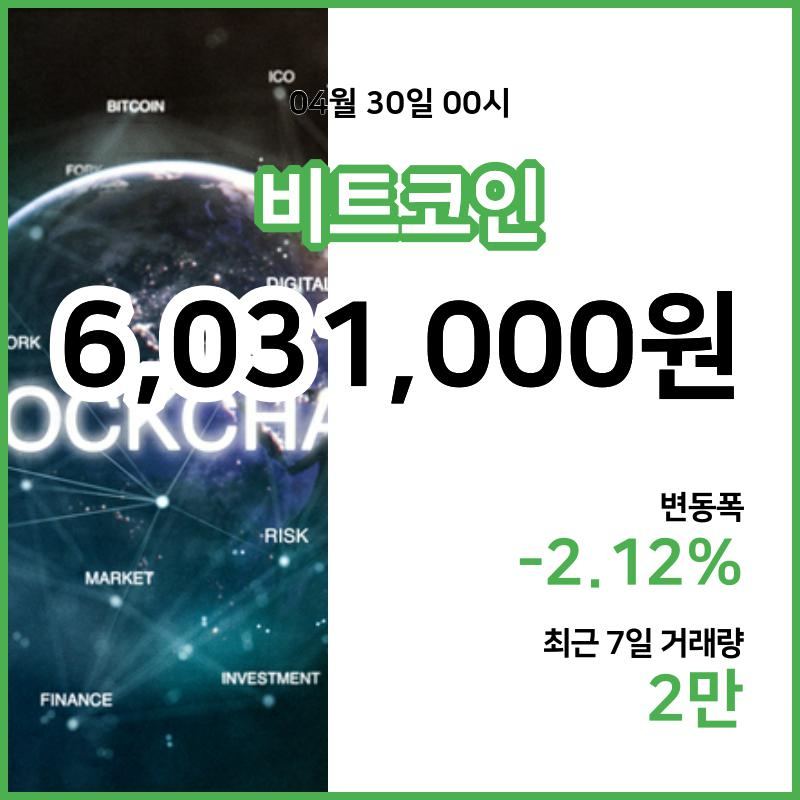 [30일 빗썸 비트코인시세] 01시 00분 현재 비트코인 603만1000원,비트코인골드 1만7590원,  비트코인 캐시 27만8500원