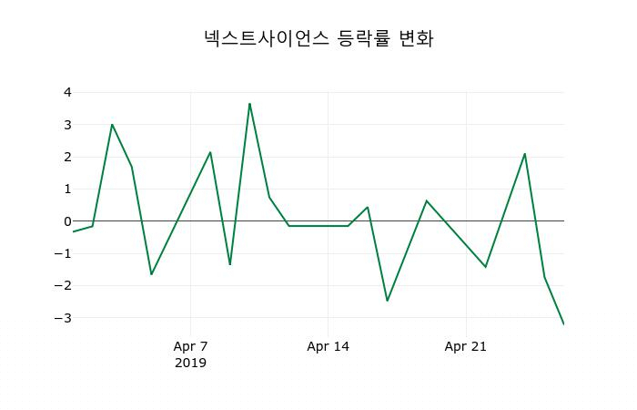 주식마감넥스트사이언스 29일 5,970원 장 마쳐