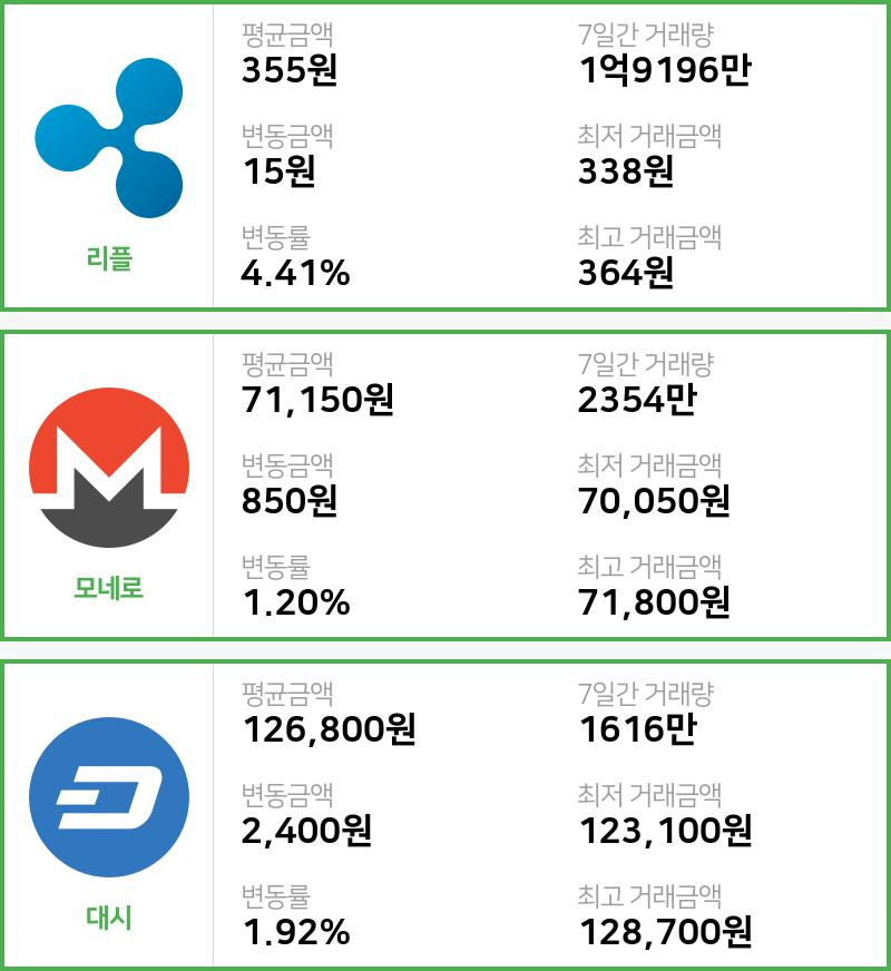 [1일 빗썸 리플시황] 04시 현재 리플 355원,모네로 7만1150원,  대시 12만6800원