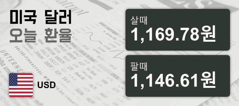 30일 미국환율 30일 달러화 살때 환율1,169.78원, 팔때 1,146.61원 ▼-0.13%감소