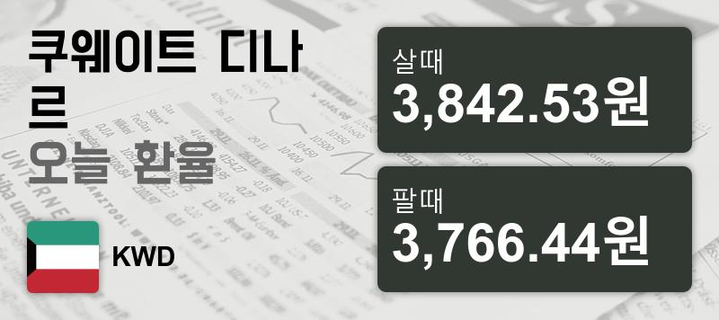 30일 쿠웨이트 디나르화 환율 살때 3,842.53원, 팔때 3,766.44원 ▼-0.13%감소