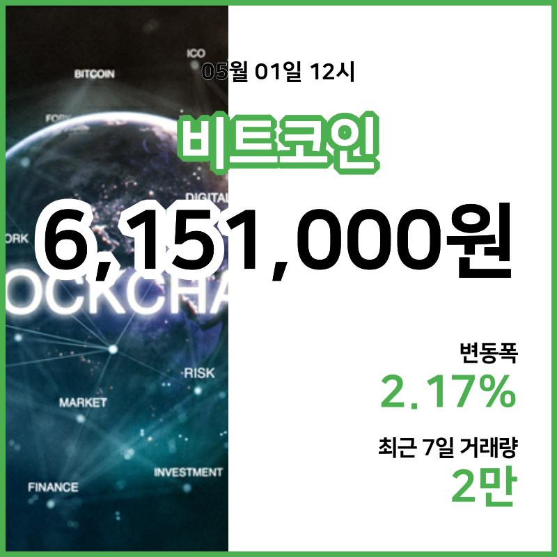 [1일 빗썸 비트코인시세] 13시 현재 비트코인 615만1000원,비트코인골드 1만8750원,  비트코인 캐시 30만9500원