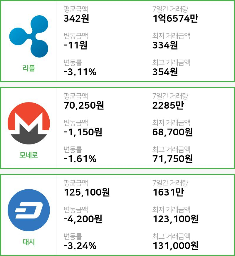 [30일 빗썸 리플시황] 15시 01분 현재 리플 342원,모네로 7만250원,  대시 12만5100원