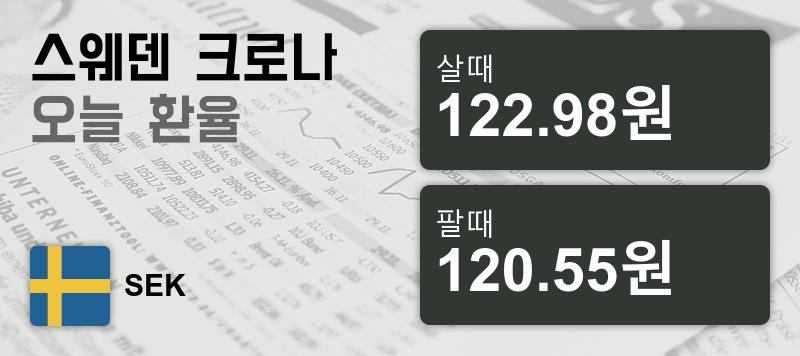 30일 스웨덴크로나화 환율 살때 122.98원, 팔때 120.55원 ▼-0.12%감소