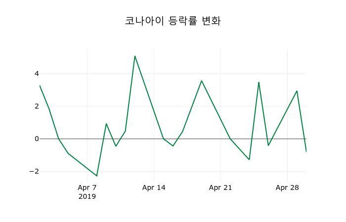 ▲지난 2주간의 등락률 변동정보