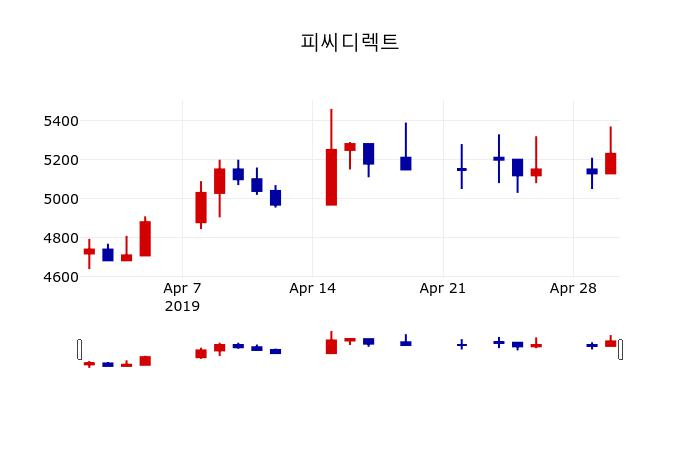 ▲지난 30영업일 동안 피씨디렉트 주가변동정보