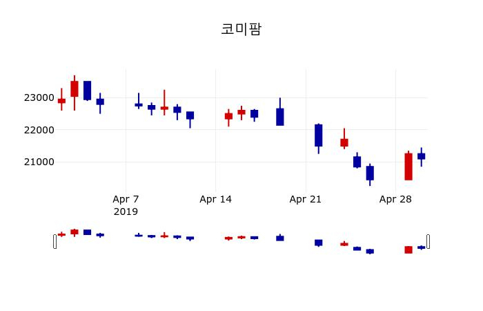 ▲지난 30영업일 동안 코미팜 주가변동정보