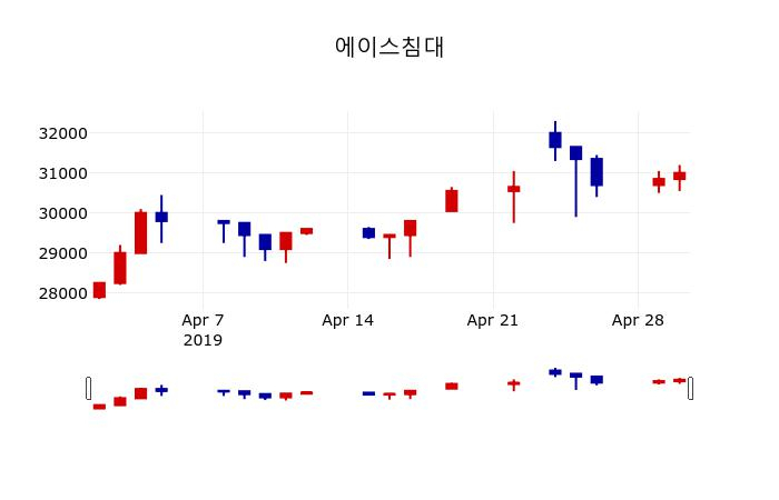 ▲지난 30영업일 동안 에이스침대 주가변동정보
