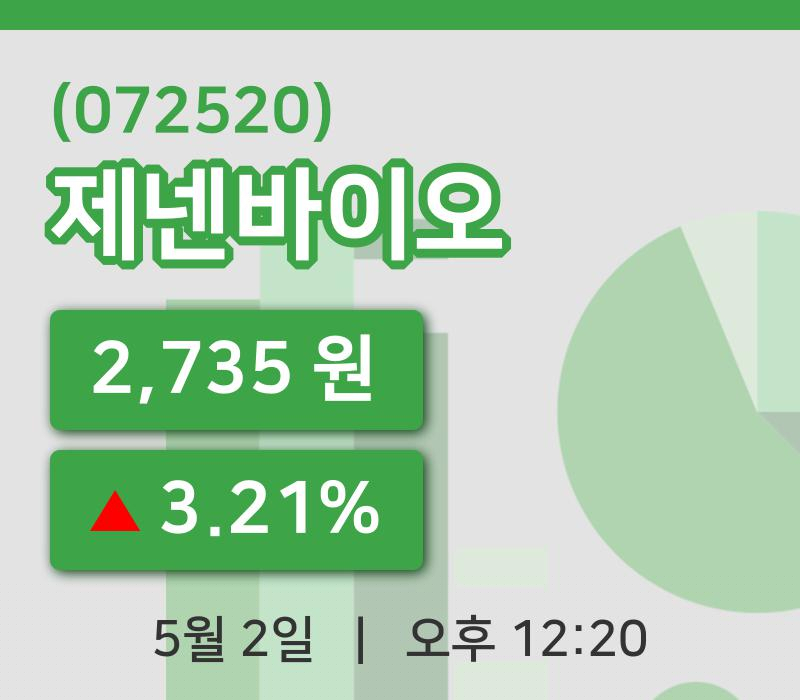 [제넨바이오주가] 12시 20분 현재 2,735원