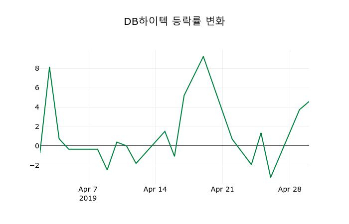 ▲지난 2주간의 등락률 변동정보