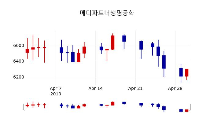 ▲지난 30영업일 동안 메디파트너생명공학 주가변동정보