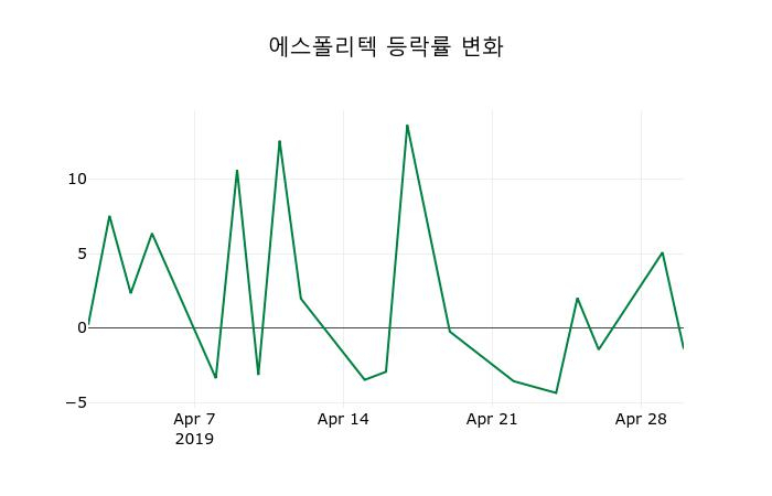 ▲지난 2주간의 등락률 변동정보