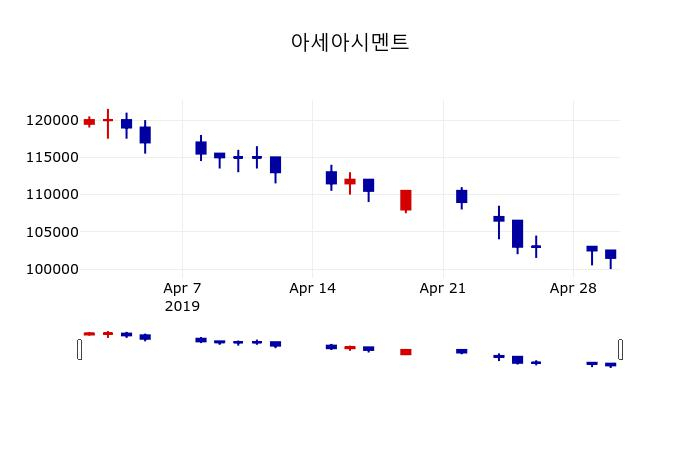 ▲지난 30영업일 동안 아세아시멘트 주가변동정보
