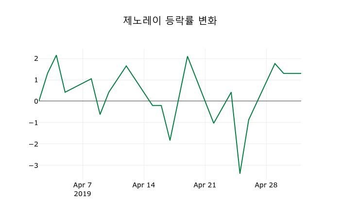 ▲지난 2주간의 등락률 변동정보