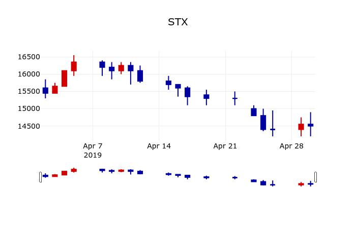 ▲지난 30영업일 동안 STX 주가변동정보