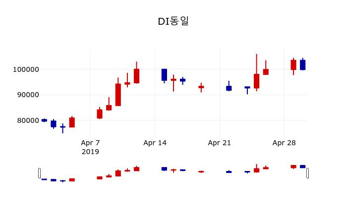 ▲지난 30영업일 동안 DI동일 주가변동정보