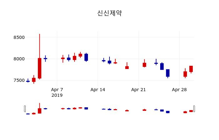 ▲지난 30영업일 동안 신신제약 주가변동정보