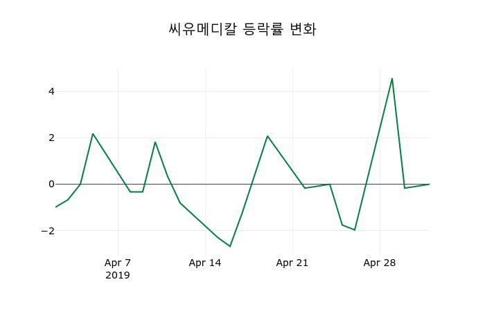 ▲지난 2주간의 등락률 변동정보