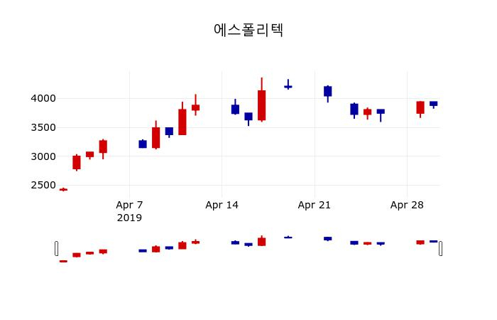 ▲지난 30영업일 동안 에스폴리텍 주가변동정보
