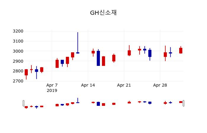 ▲지난 30영업일 동안 GH신소재 주가변동정보