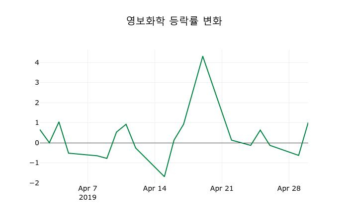 ▲지난 2주간의 등락률 변동정보