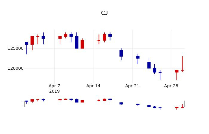 ▲지난 30영업일 동안 CJ 주가변동정보