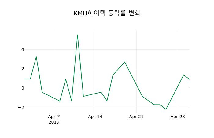 ▲지난 2주간의 등락률 변동정보