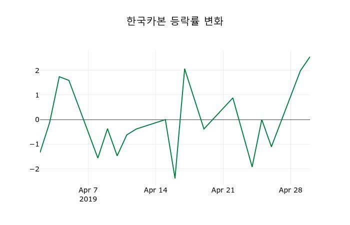 ▲지난 2주간의 등락률 변동정보