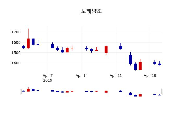 ▲지난 30영업일 동안 보해양조 주가변동정보