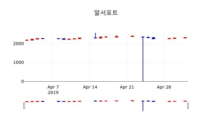 ▲지난 30영업일 동안 알서포트 주가변동정보