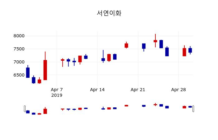 ▲지난 30영업일 동안 서연이화 주가변동정보
