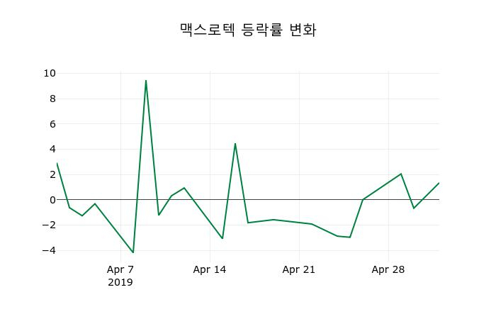 ▲지난 2주간의 등락률 변동정보