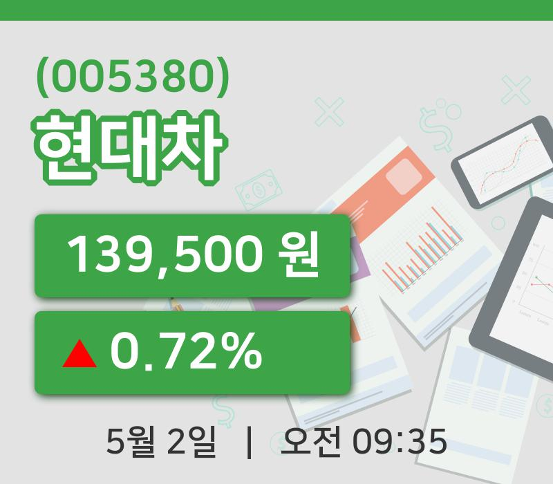 [현대차주가] 9시 35분 현재 139,500원