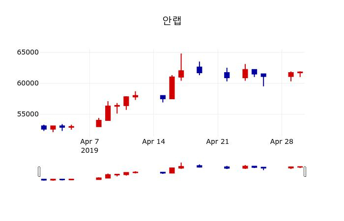 ▲지난 30영업일 동안 안랩 주가변동정보