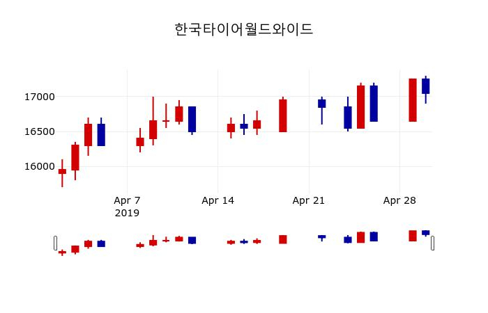 ▲지난 30영업일 동안 한국타이어월드와이드 주가변동정보