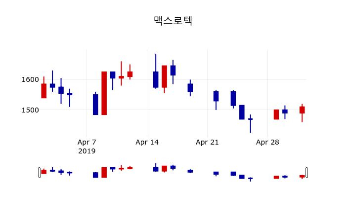 ▲지난 30영업일 동안 맥스로텍 주가변동정보