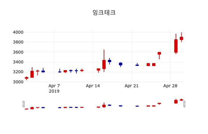 ▲지난 30영업일 동안 잉크테크 주가변동정보