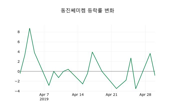 ▲지난 2주간의 등락률 변동정보