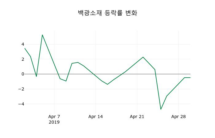 ▲지난 2주간의 등락률 변동정보
