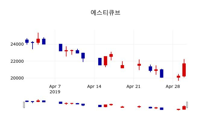 ▲지난 30영업일 동안 에스티큐브 주가변동정보