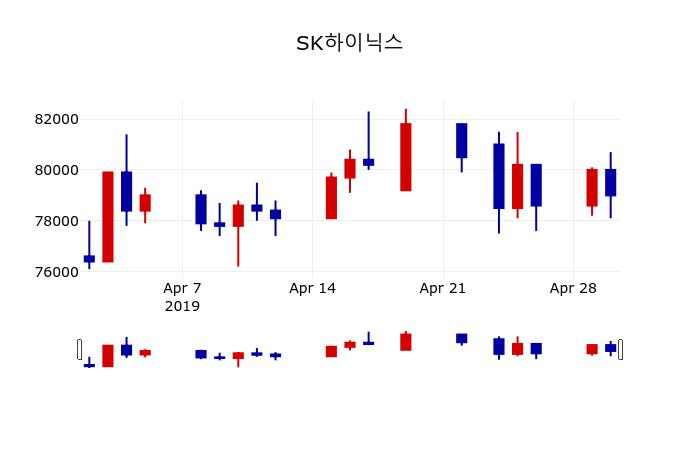 ▲지난 30영업일 동안 SK하이닉스 주가변동정보