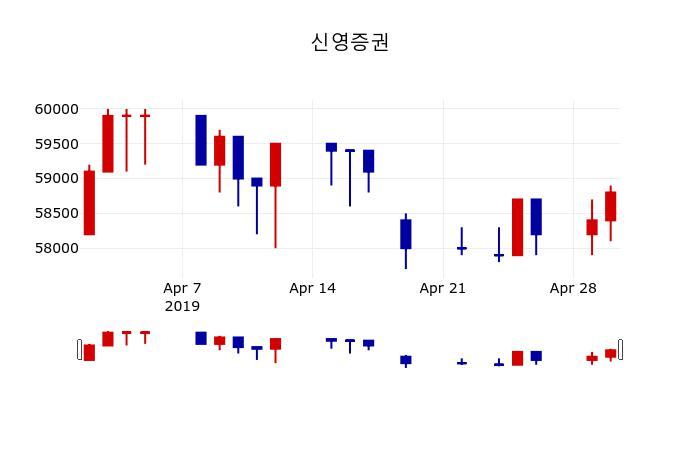 ▲지난 30영업일 동안 신영증권 주가변동정보