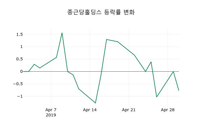 ▲지난 2주간의 등락률 변동정보