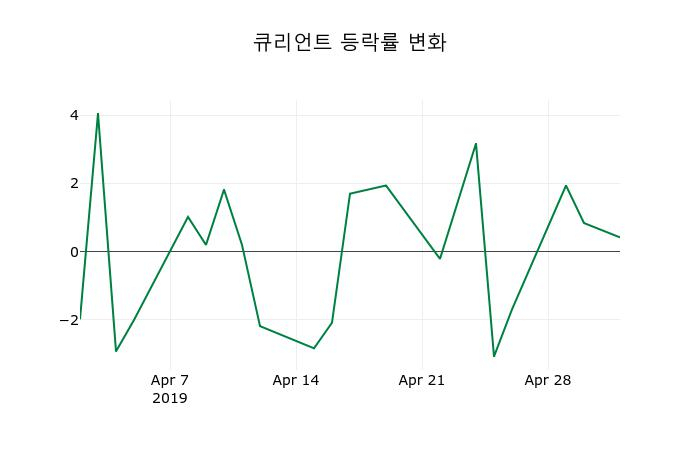 ▲지난 2주간의 등락률 변동정보