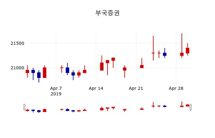 ▲지난 30영업일 동안 부국증권 주가변동정보