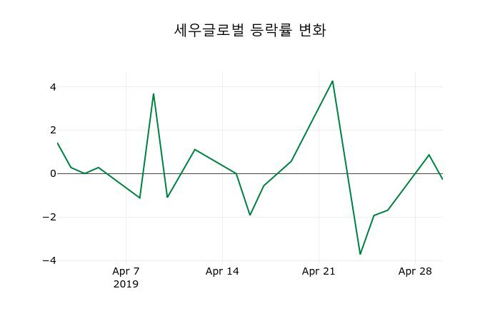 ▲지난 2주간의 등락률 변동정보