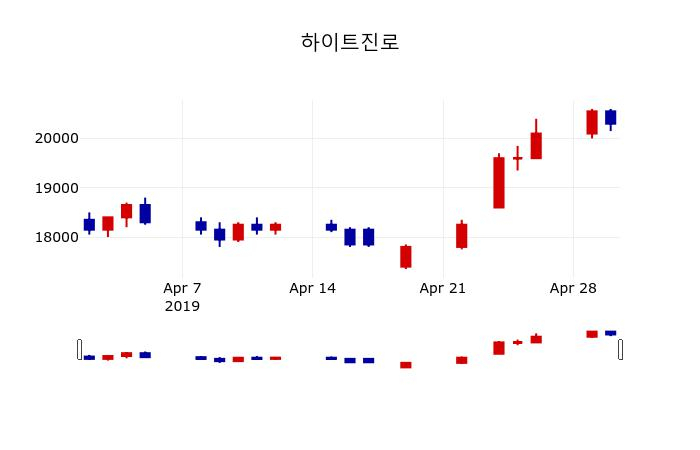 ▲지난 30영업일 동안 하이트진로 주가변동정보