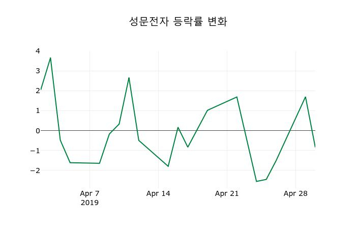 ▲지난 2주간의 등락률 변동정보